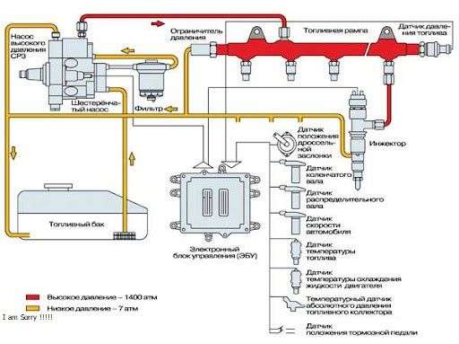 Схема системи Common Rail