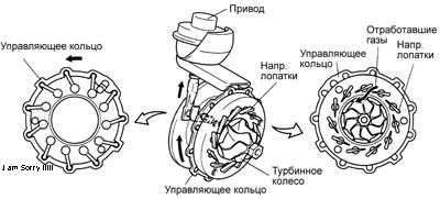 Турбіна зі змінною геометрією (VGT)